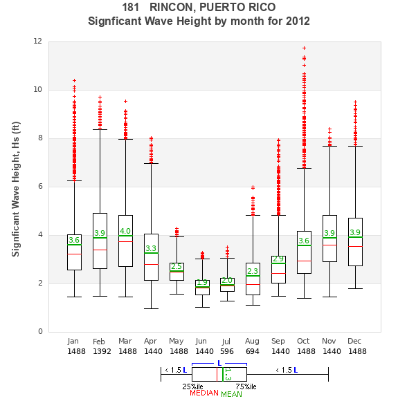 Hs box plot