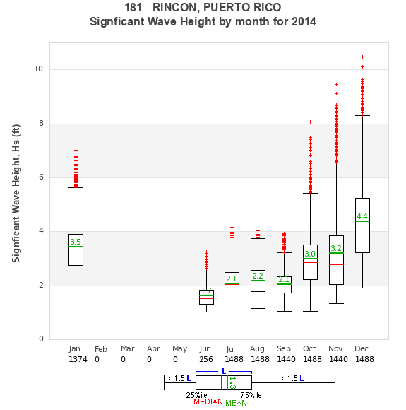 Hs box plot