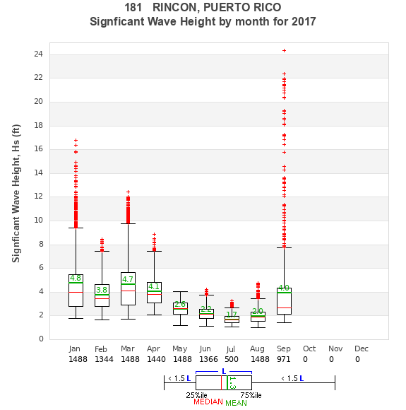 Hs box plot