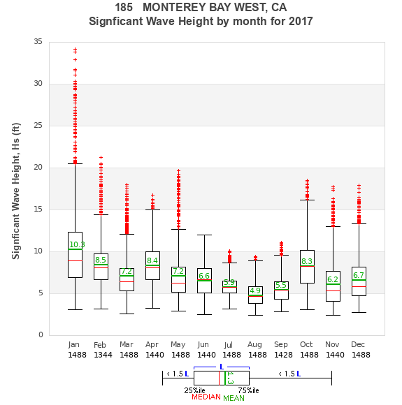 Hs box plot