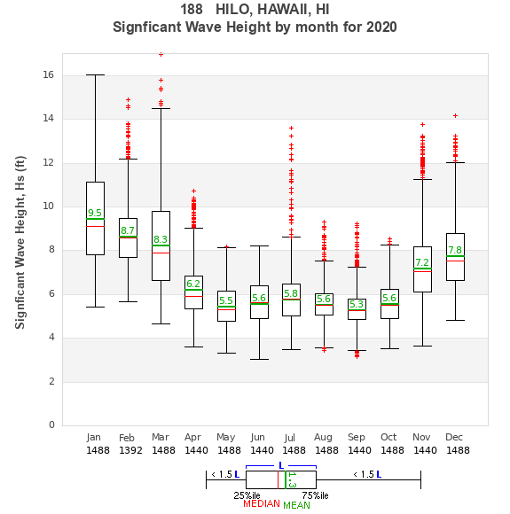 Hs box plot