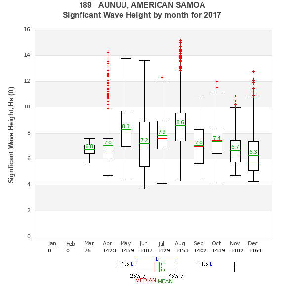 Hs box plot