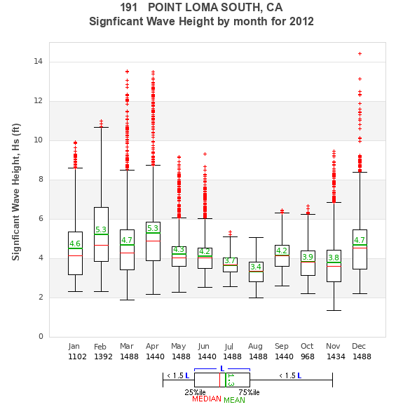 Hs box plot