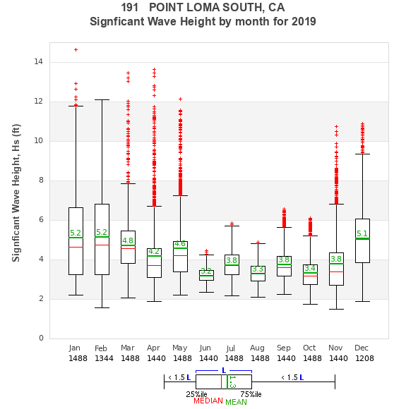 Hs box plot