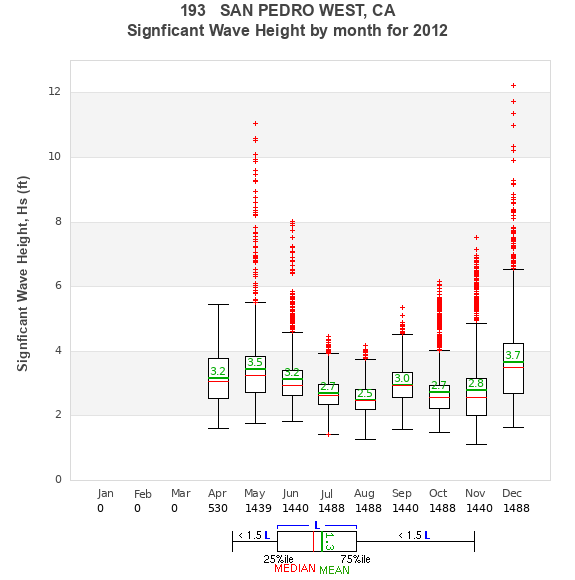 Hs box plot