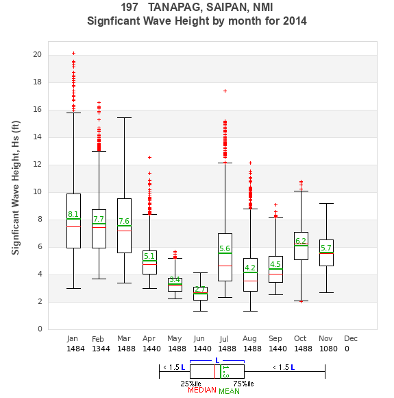 Hs box plot