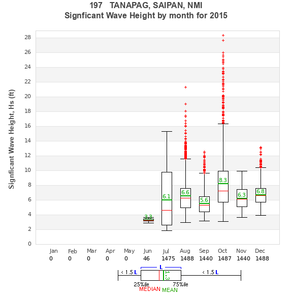 Hs box plot