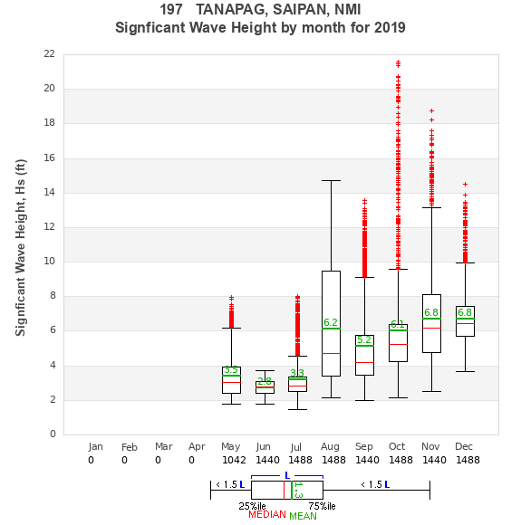 Hs box plot