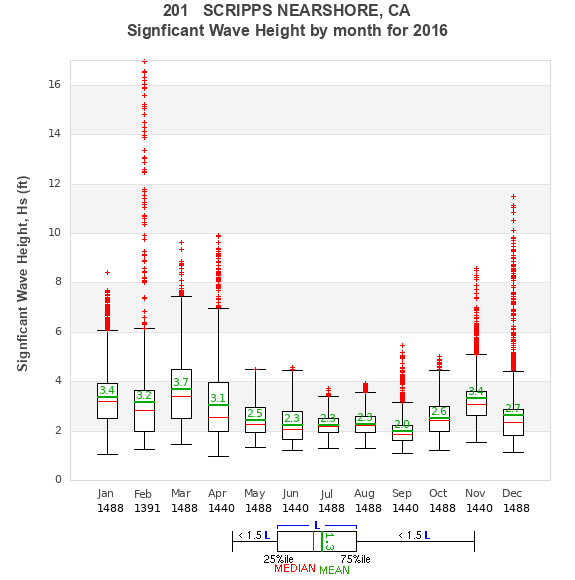 Hs box plot