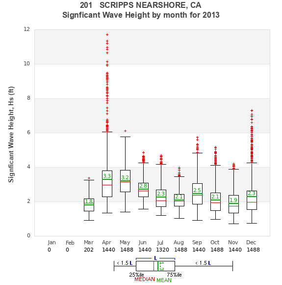 Hs box plot