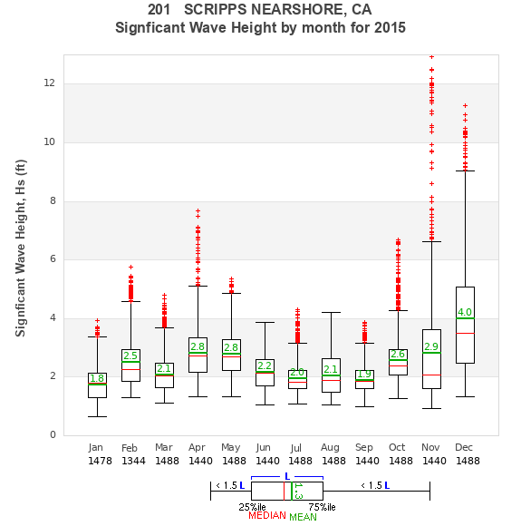 Hs box plot