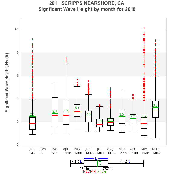 Hs box plot