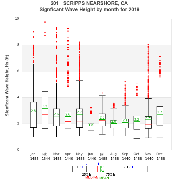 Hs box plot