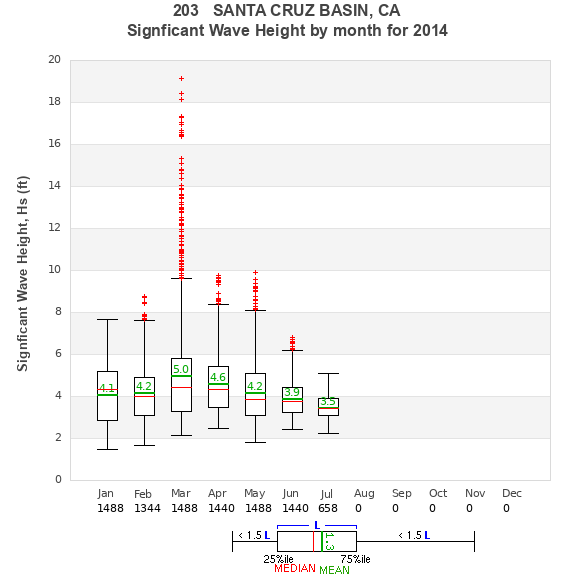 Hs box plot