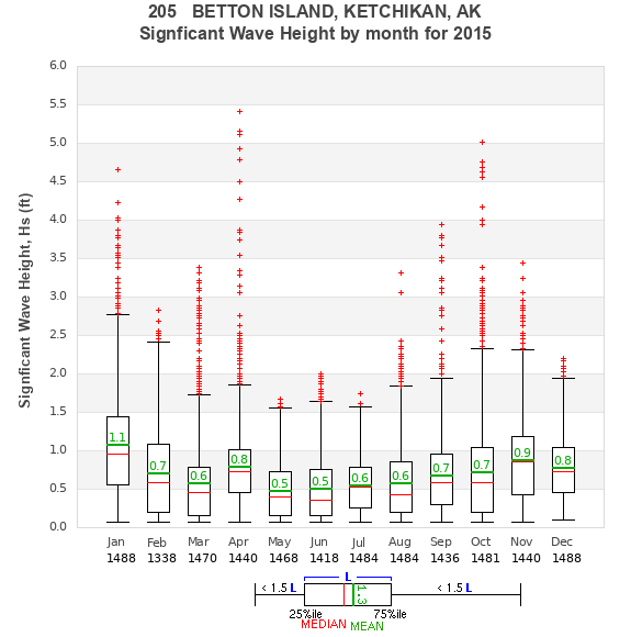 Hs box plot