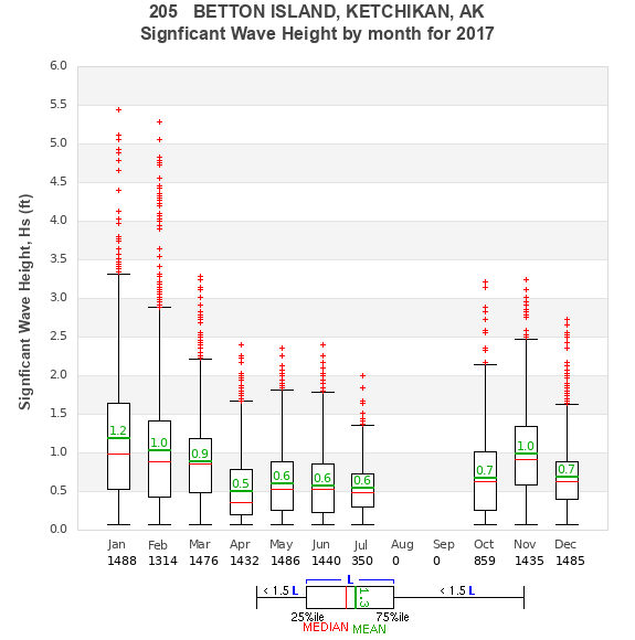 Hs box plot