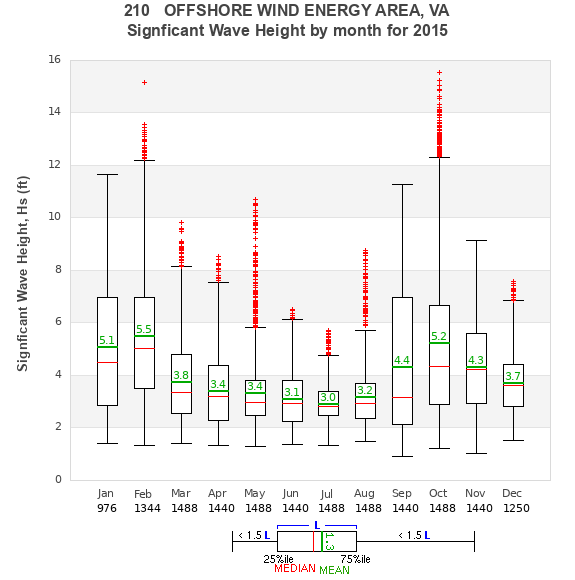 Hs box plot