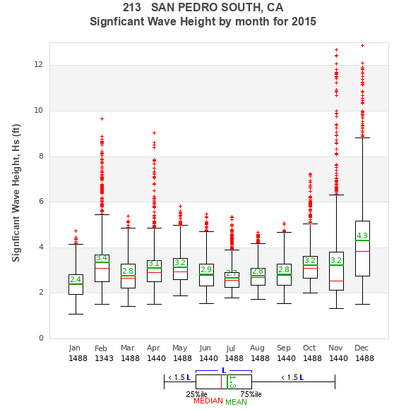 Hs box plot