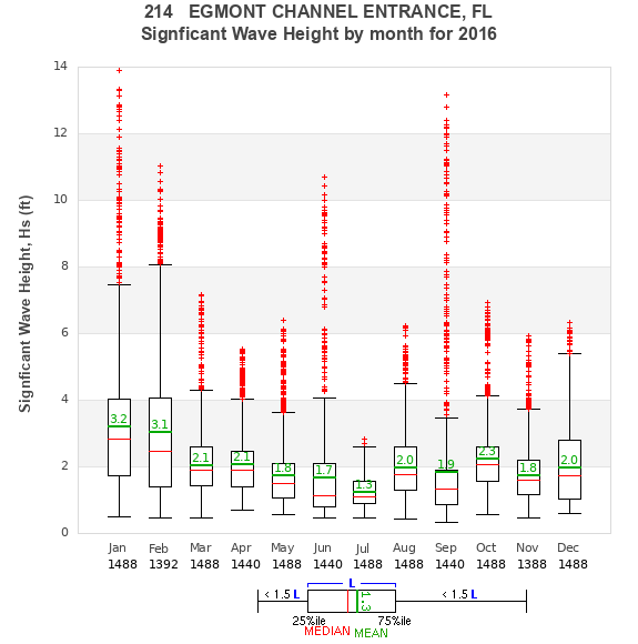 Hs box plot