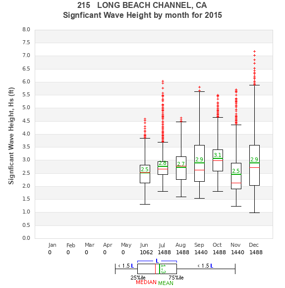 Hs box plot