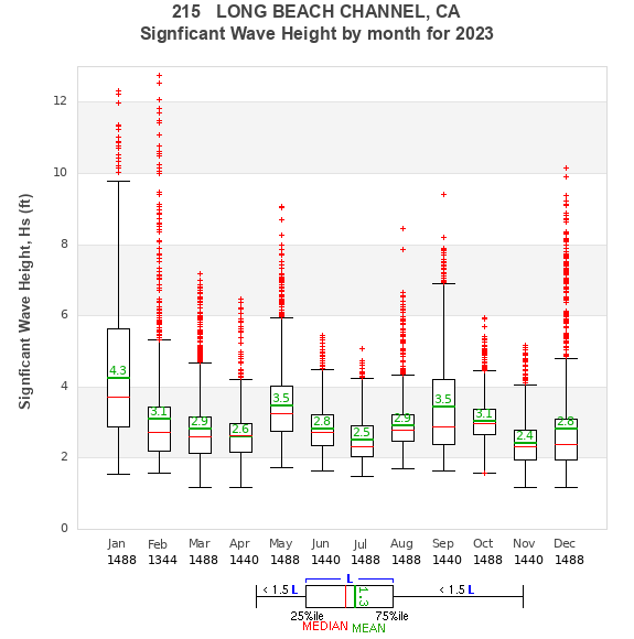 Hs box plot