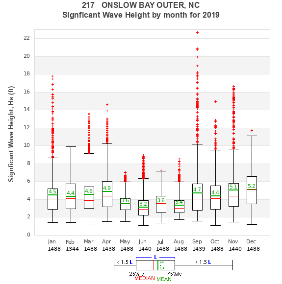 Hs box plot