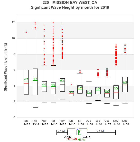 Hs box plot