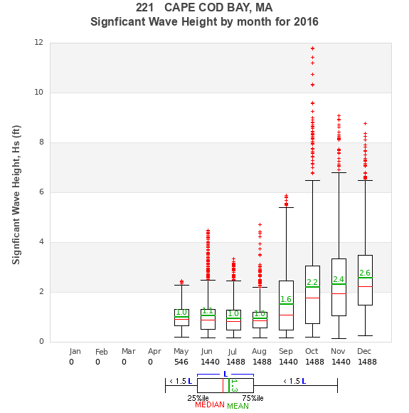 Hs box plot