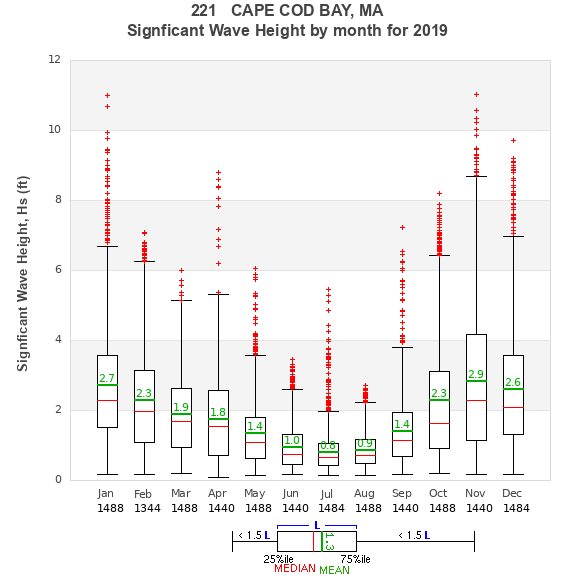 Hs box plot