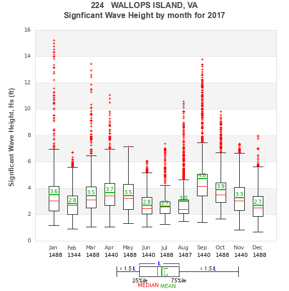 Hs box plot