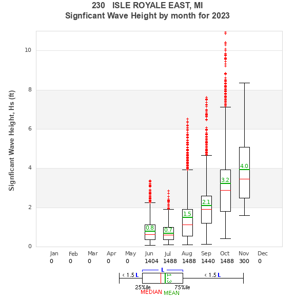 Hs box plot