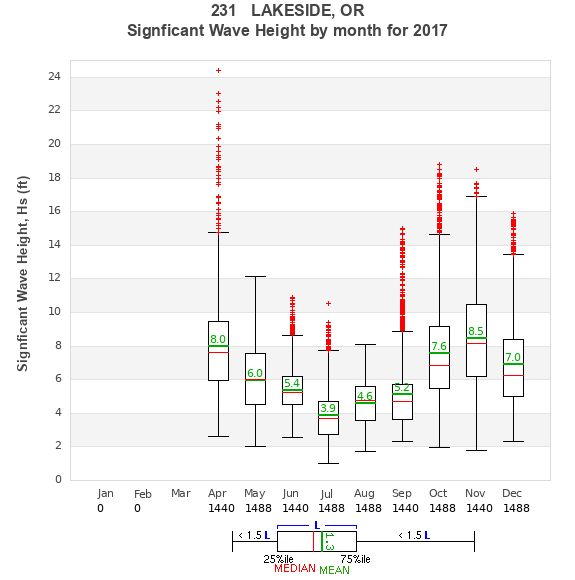 Hs box plot