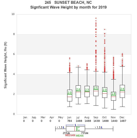 Hs box plot