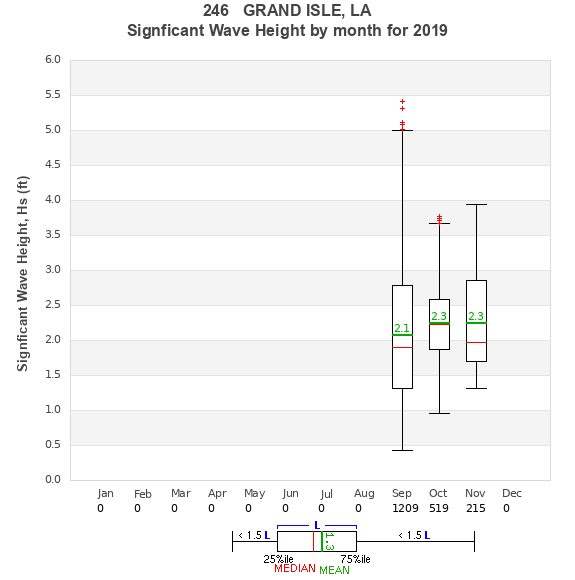 Hs box plot