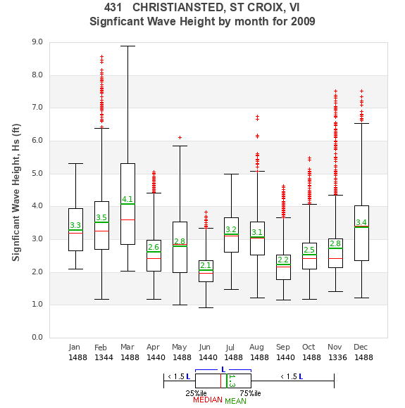 Hs box plot