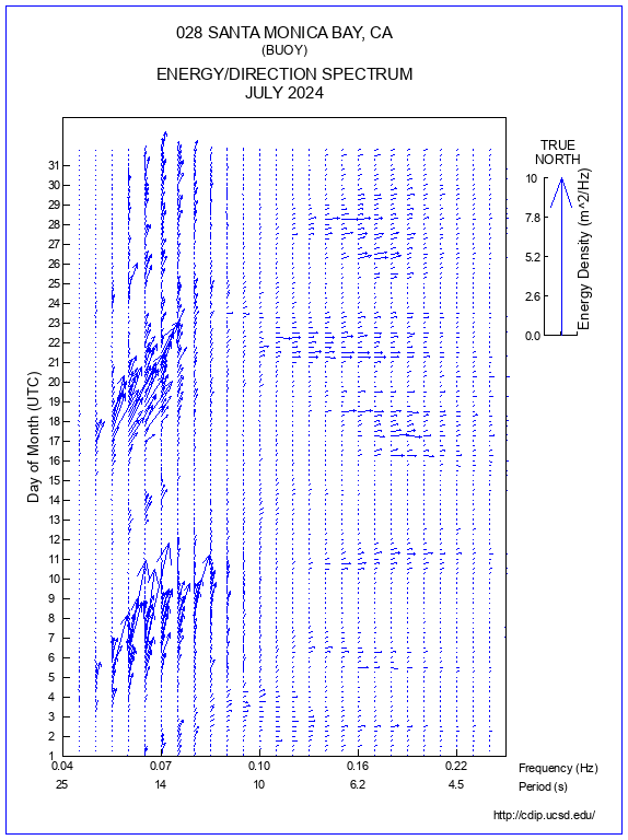 Feather Plot