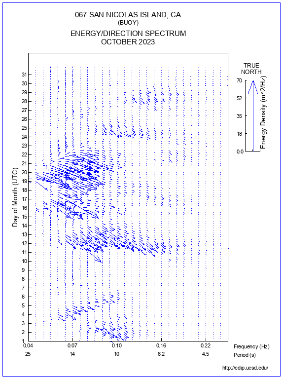 Feather Plot