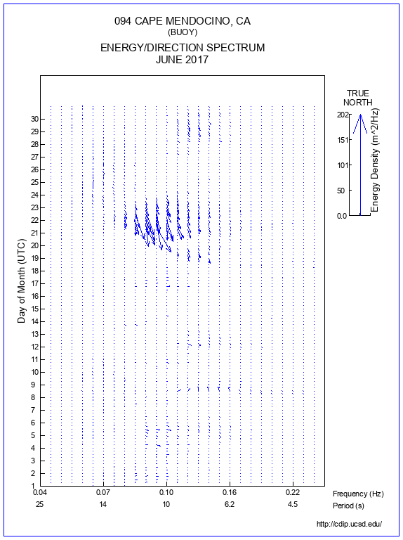 Feather Plot