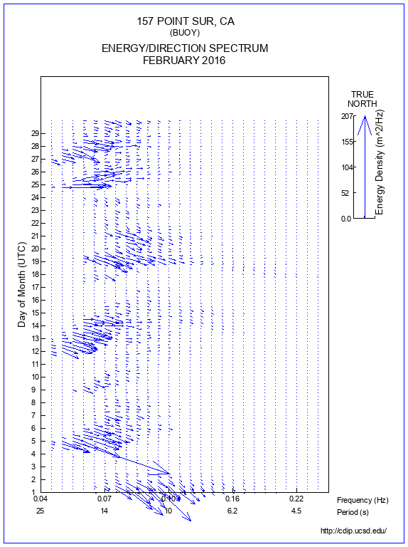 Feather Plot