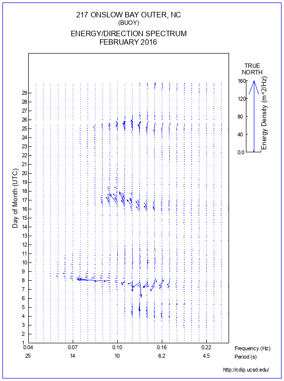 Feather Plot