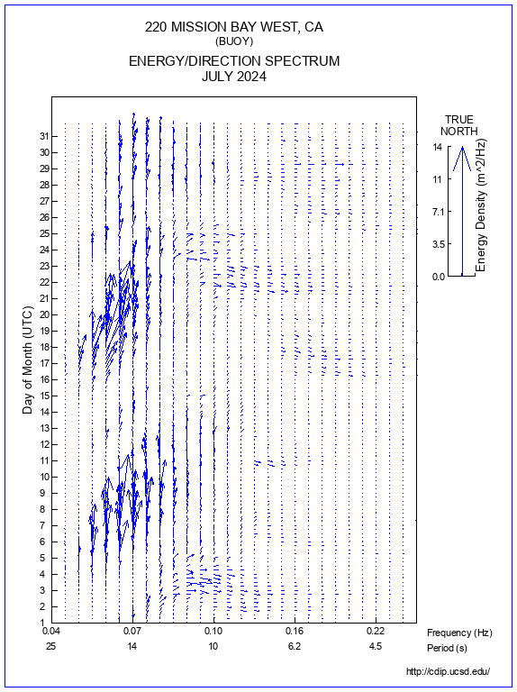 Feather Plot