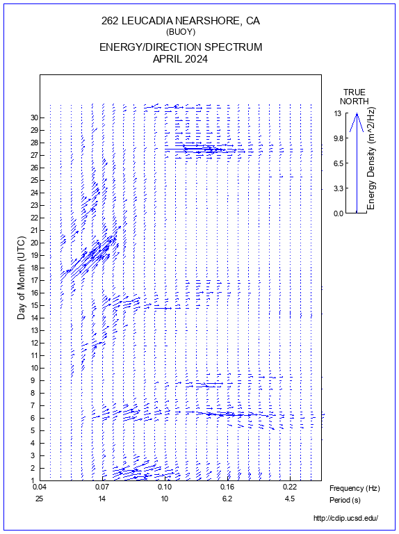 Feather Plot