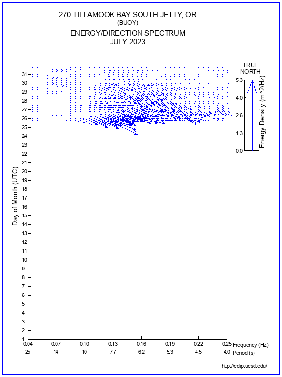 Feather Plot