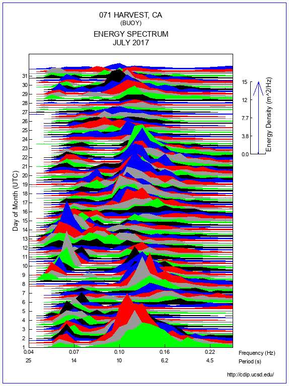 Mountain Plot