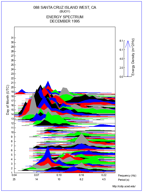 Mountain Plot