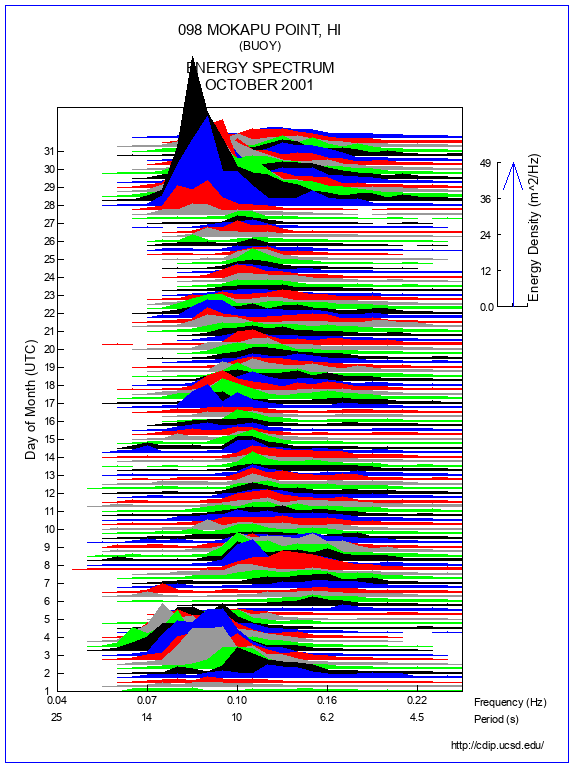 Mountain Plot