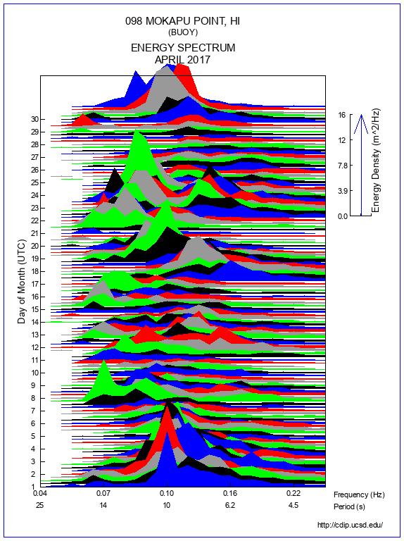 Mountain Plot