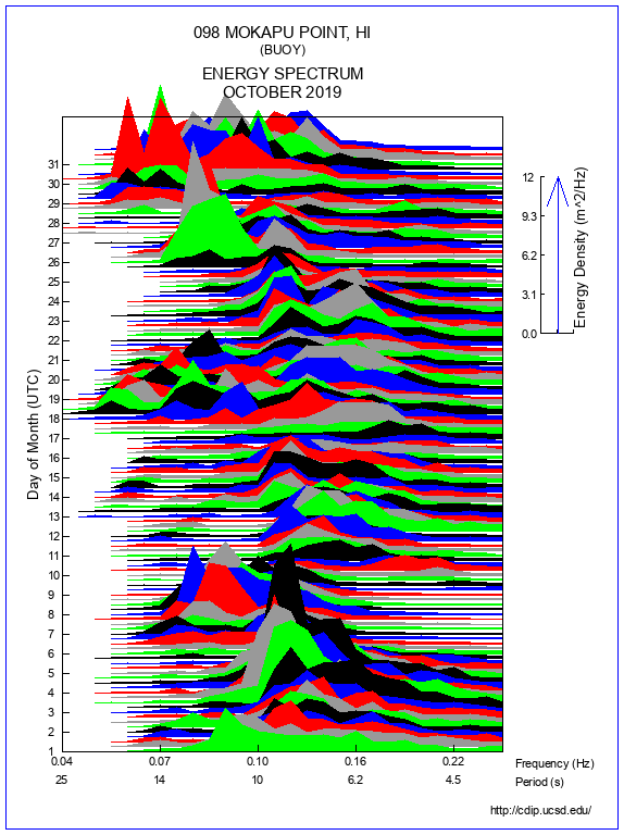 Mountain Plot