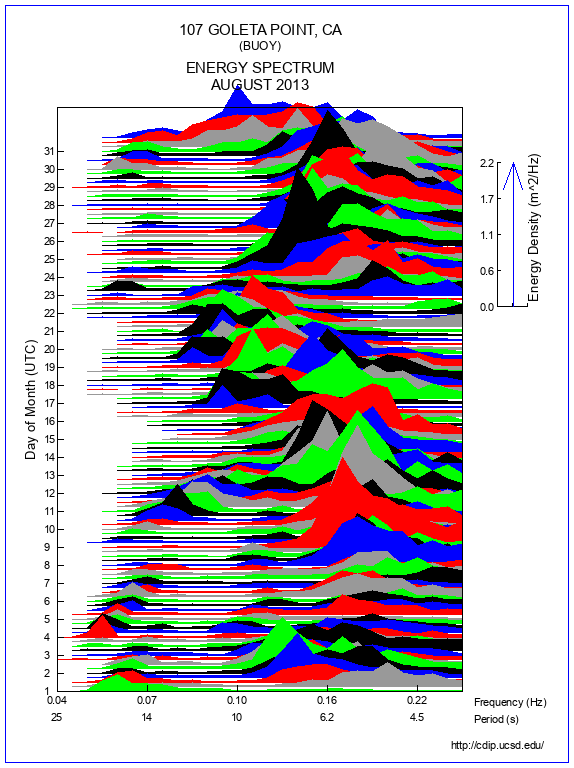 Mountain Plot