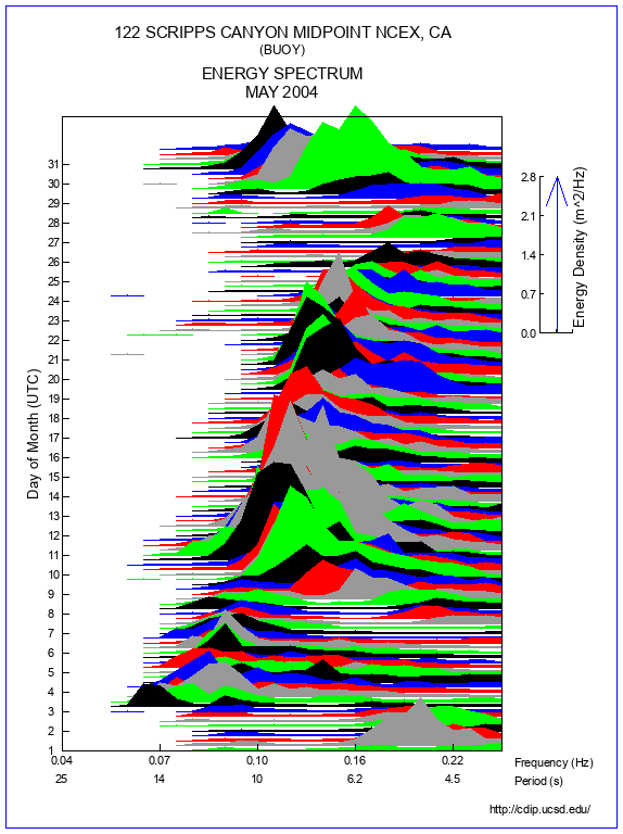 Mountain Plot